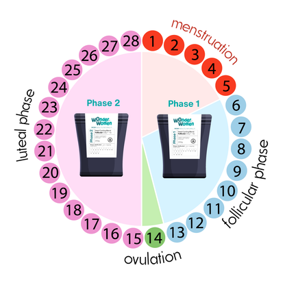 Seed Cycling Blend - 1 Month Supply + Guideline